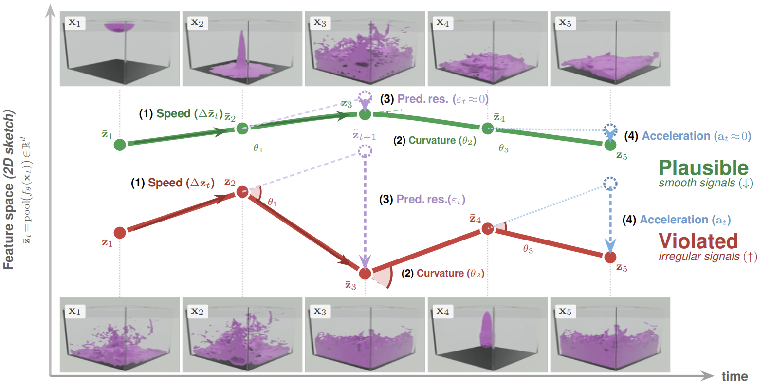 GeoPhys signals: plausible vs violated feature-space trajectories