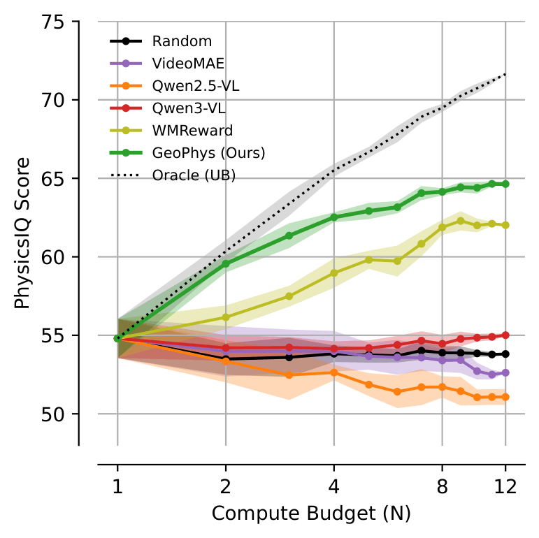 Test-time scaling on PhysicsIQ